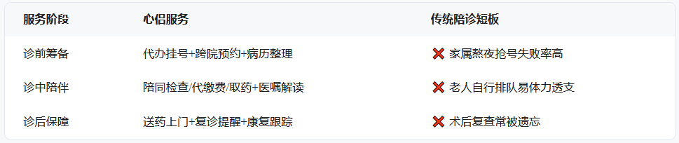 广州陪诊哪家最靠谱？广州陪诊选哪家？心侣陪诊以8年本土深耕，为银发族破解就医难题